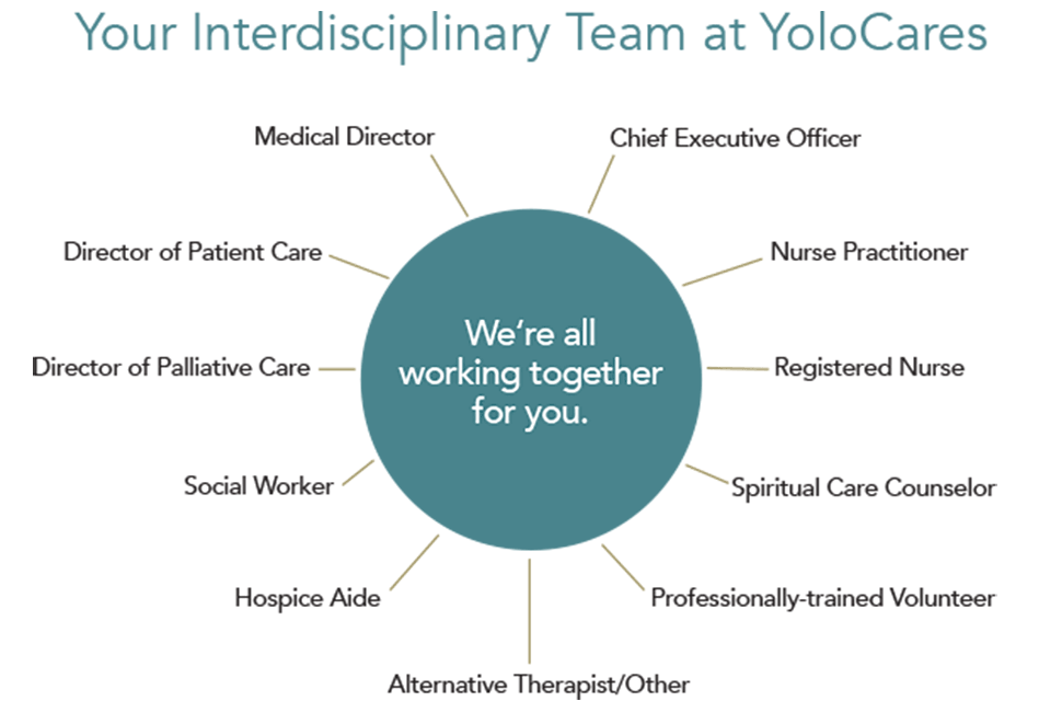 Your Interdisciplinary Team Chart - Shows the titles of team members