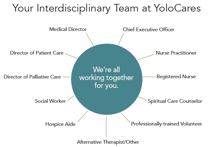 Yolo Cares Interdisciplinary Team graphic listing team members such as CEO and Medical Director.
